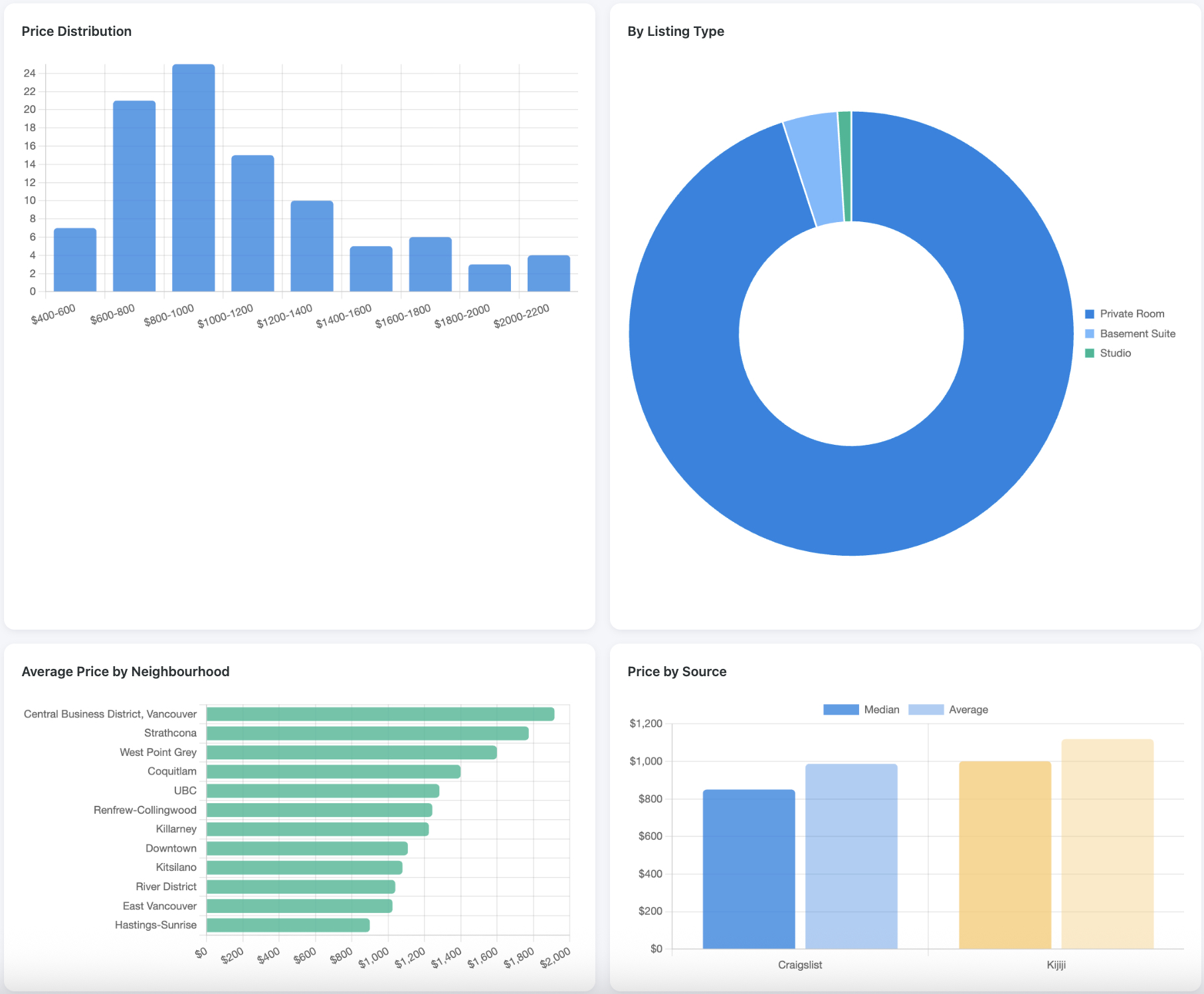 Rental scraper output